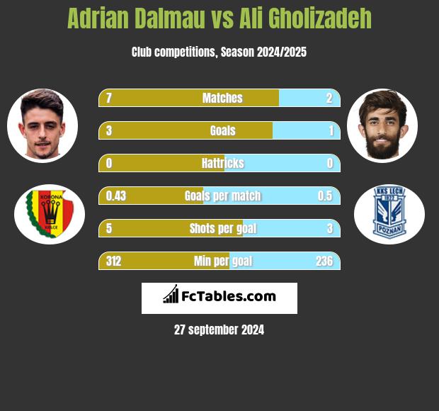 Adrian Dalmau vs Ali Gholizadeh h2h player stats