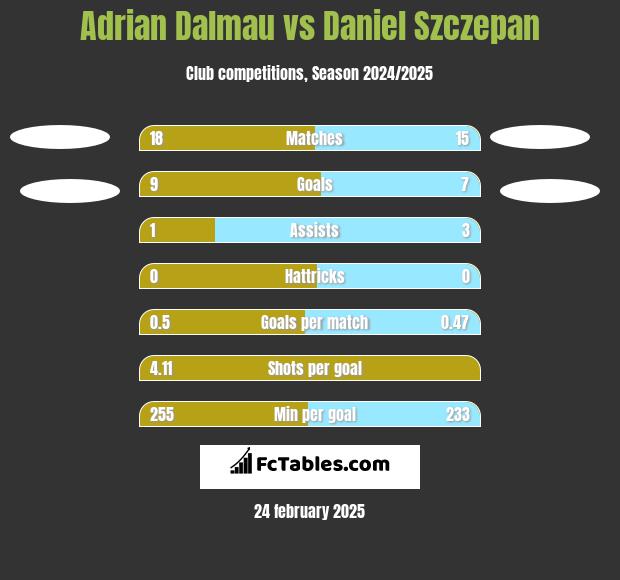 Adrian Dalmau vs Daniel Szczepan h2h player stats