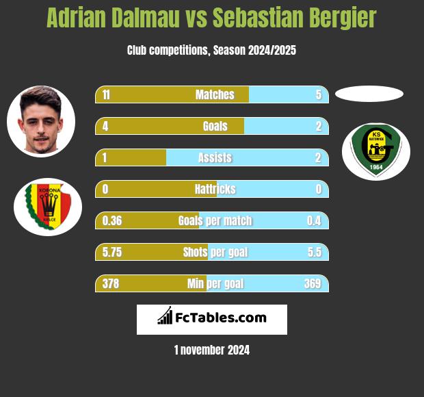 Adrian Dalmau vs Sebastian Bergier h2h player stats