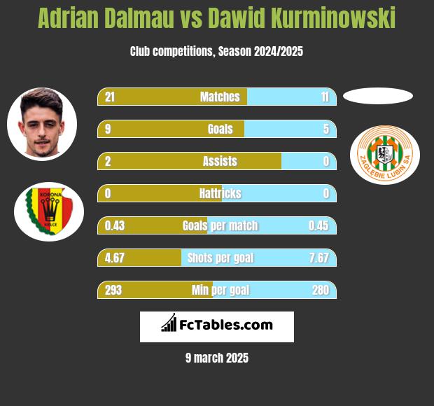 Adrian Dalmau vs Dawid Kurminowski h2h player stats