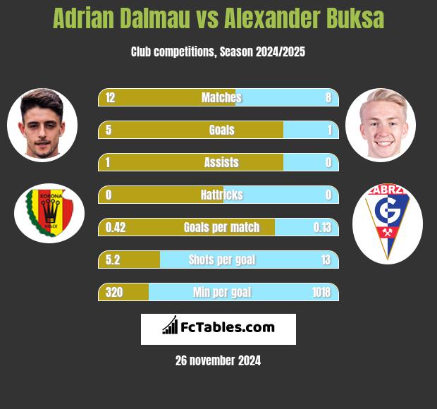 Adrian Dalmau vs Alexander Buksa h2h player stats