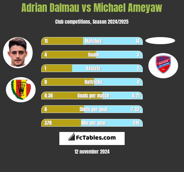 Adrian Dalmau vs Michael Ameyaw h2h player stats