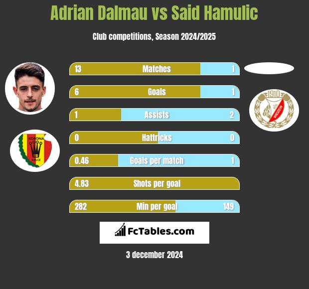 Adrian Dalmau vs Said Hamulic h2h player stats