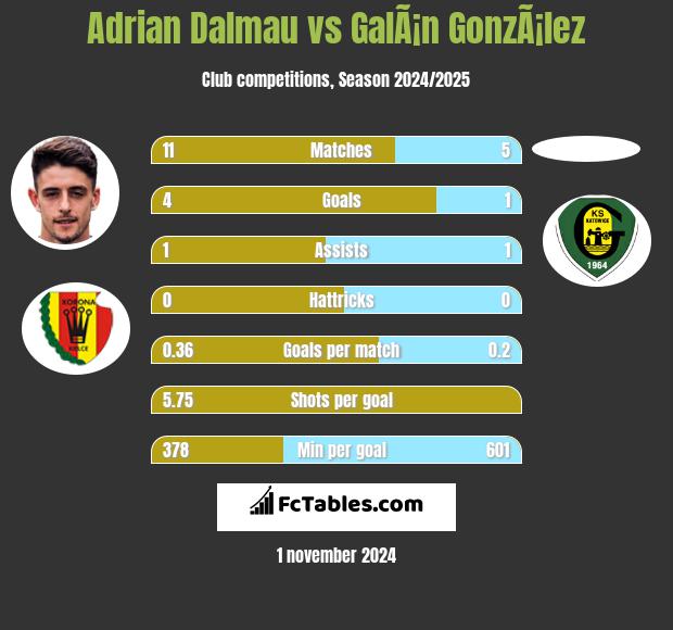 Adrian Dalmau vs GalÃ¡n GonzÃ¡lez h2h player stats