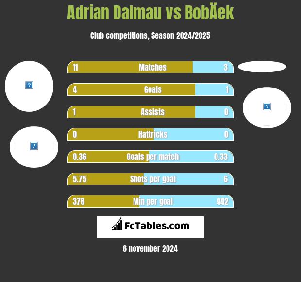 Adrian Dalmau vs BobÄek h2h player stats