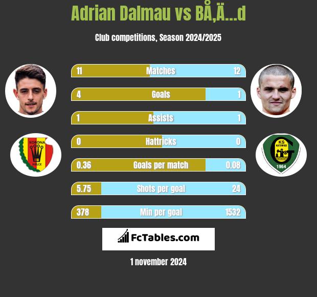 Adrian Dalmau vs BÅ‚Ä…d h2h player stats