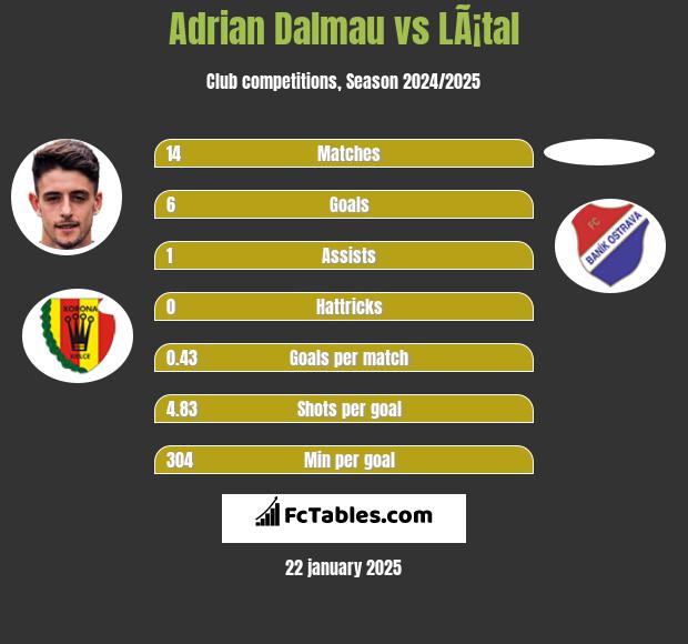 Adrian Dalmau vs LÃ¡tal h2h player stats