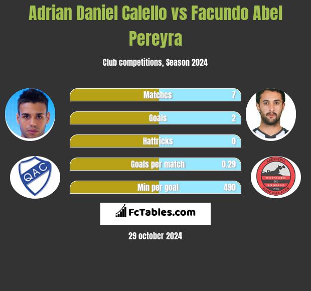 Adrian Daniel Calello vs Facundo Abel Pereyra h2h player stats