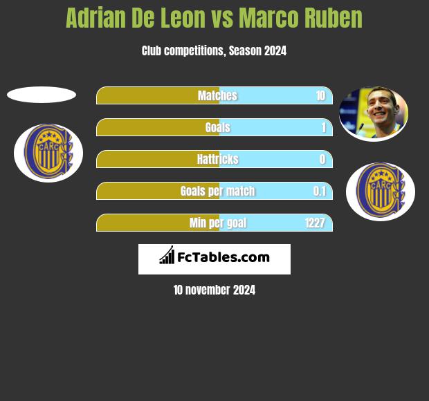 Adrian De Leon vs Marco Ruben h2h player stats