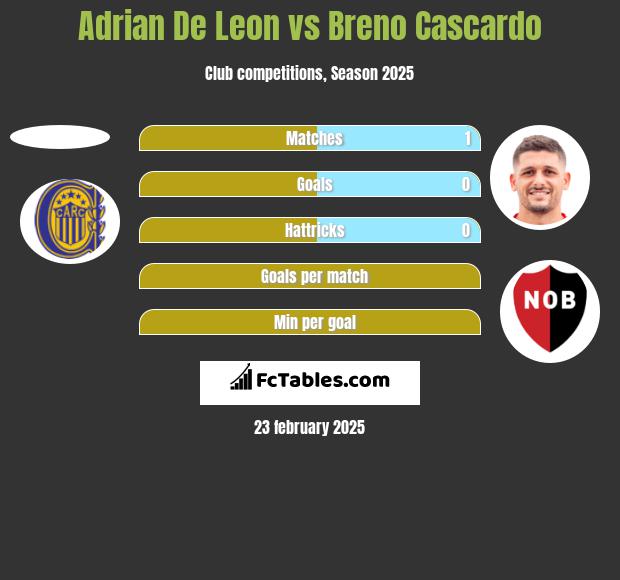 Adrian De Leon vs Breno Cascardo h2h player stats