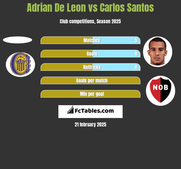 Adrian De Leon vs Carlos Santos h2h player stats