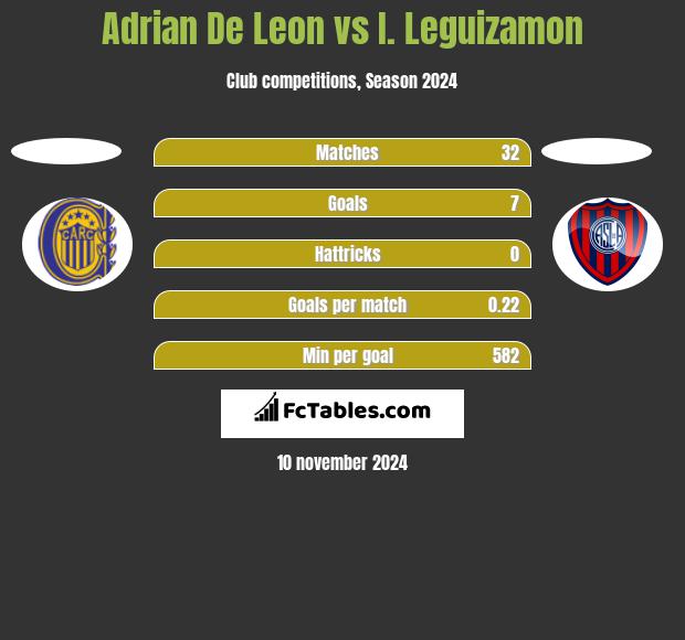 Adrian De Leon vs I. Leguizamon h2h player stats