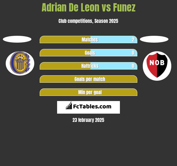 Adrian De Leon vs Funez h2h player stats