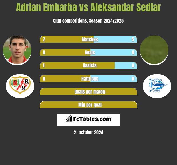 Adrian Embarba vs Aleksandar Sedlar h2h player stats