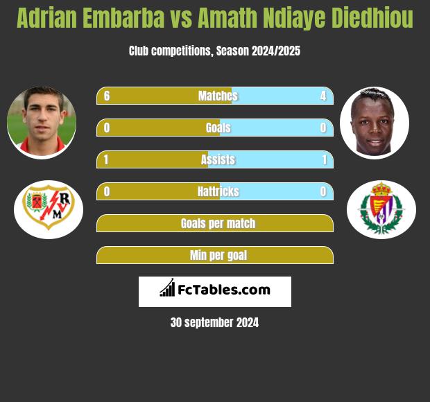 Adrian Embarba vs Amath Ndiaye Diedhiou h2h player stats