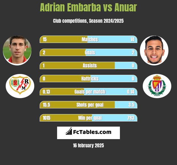 Adrian Embarba vs Anuar h2h player stats