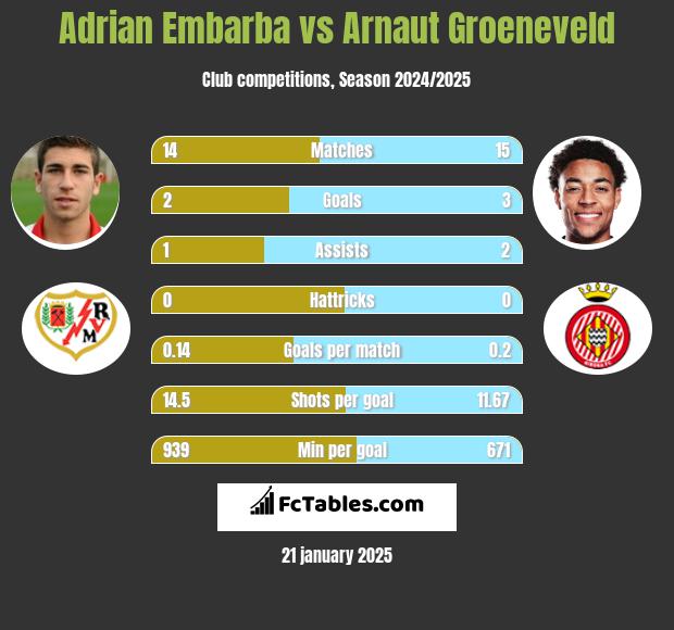 Adrian Embarba vs Arnaut Groeneveld h2h player stats