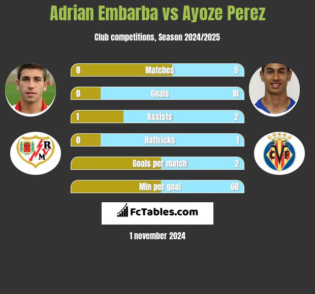 Adrian Embarba vs Ayoze Perez h2h player stats