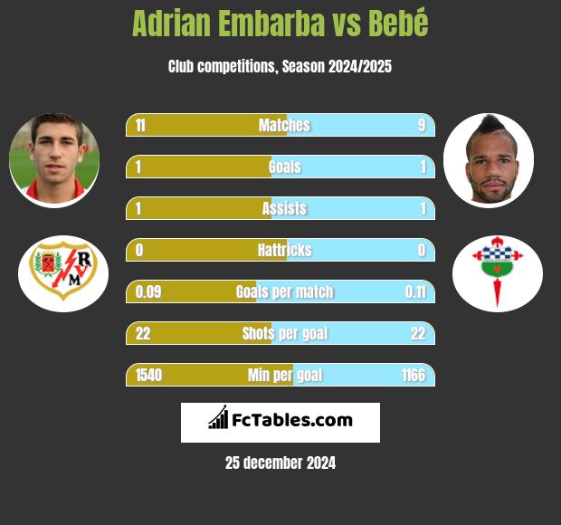 Adrian Embarba vs Bebe h2h player stats