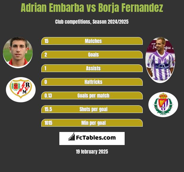 Adrian Embarba vs Borja Fernandez h2h player stats