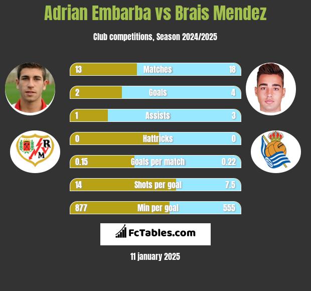 Adrian Embarba vs Brais Mendez h2h player stats