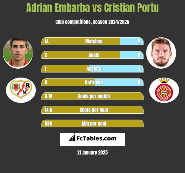 Adrian Embarba vs Cristian Portu h2h player stats