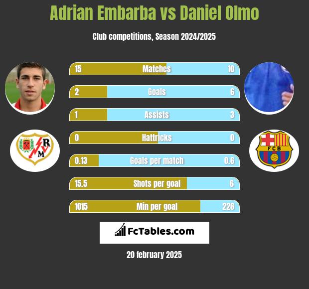 Adrian Embarba vs Daniel Olmo h2h player stats