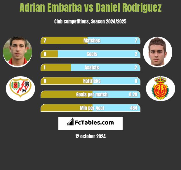 Adrian Embarba vs Daniel Rodriguez h2h player stats