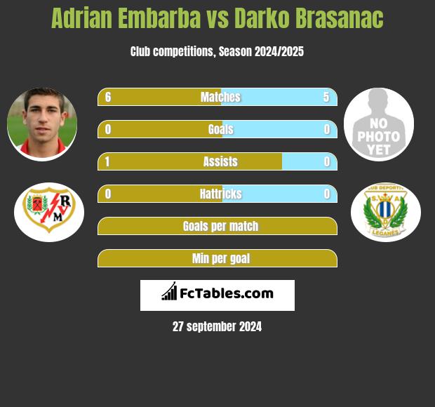 Adrian Embarba vs Darko Brasanac h2h player stats