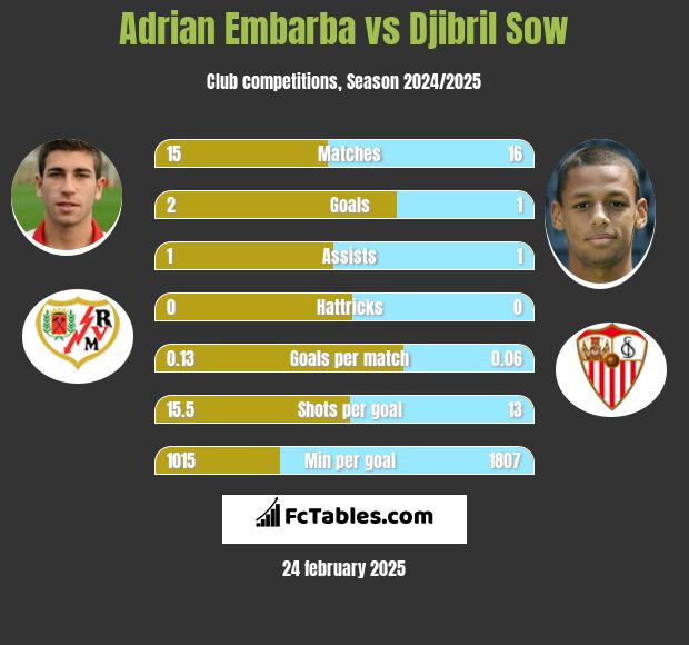 Adrian Embarba vs Djibril Sow h2h player stats