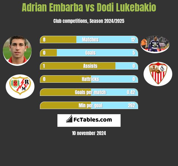 Adrian Embarba vs Dodi Lukebakio h2h player stats