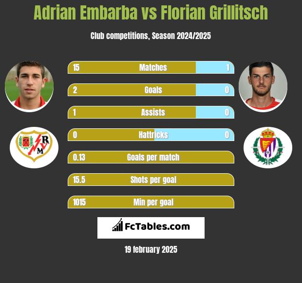 Adrian Embarba vs Florian Grillitsch h2h player stats