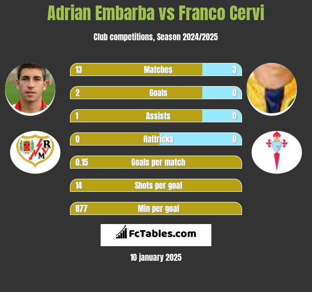 Adrian Embarba vs Franco Cervi h2h player stats