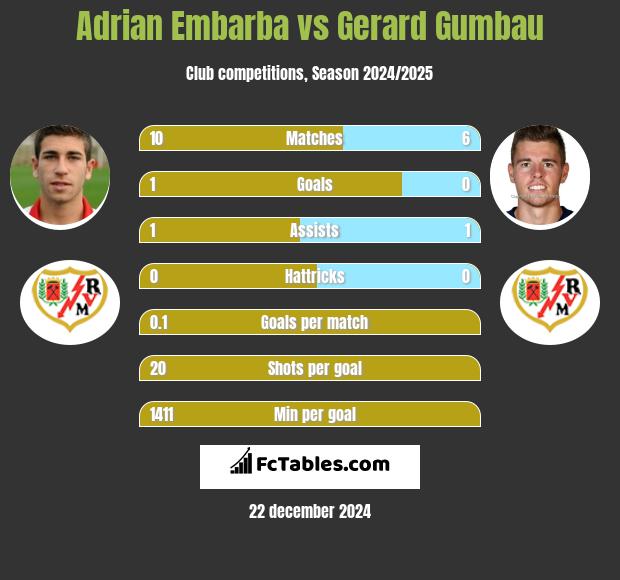 Adrian Embarba vs Gerard Gumbau h2h player stats