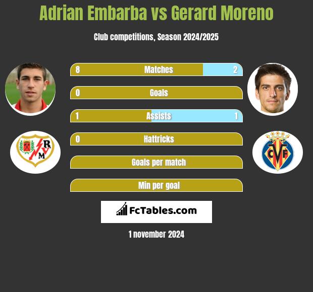 Adrian Embarba vs Gerard Moreno h2h player stats