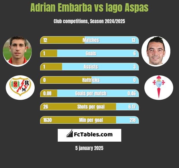 Adrian Embarba vs Iago Aspas h2h player stats