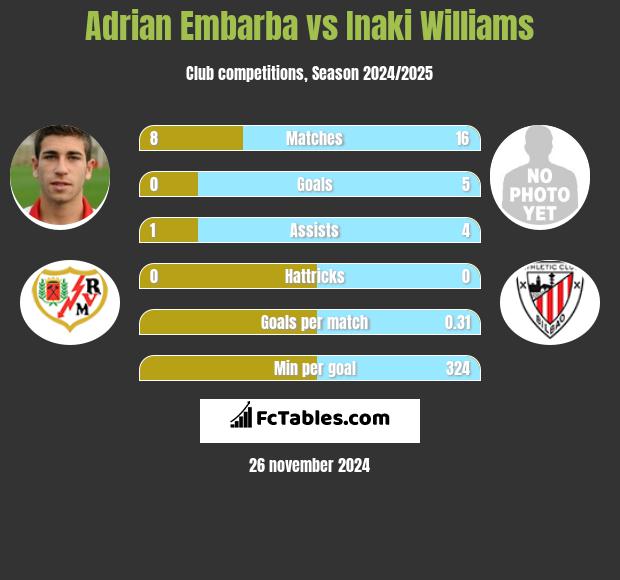 Adrian Embarba vs Inaki Williams h2h player stats