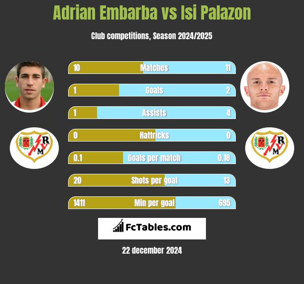 Adrian Embarba vs Isi Palazon h2h player stats