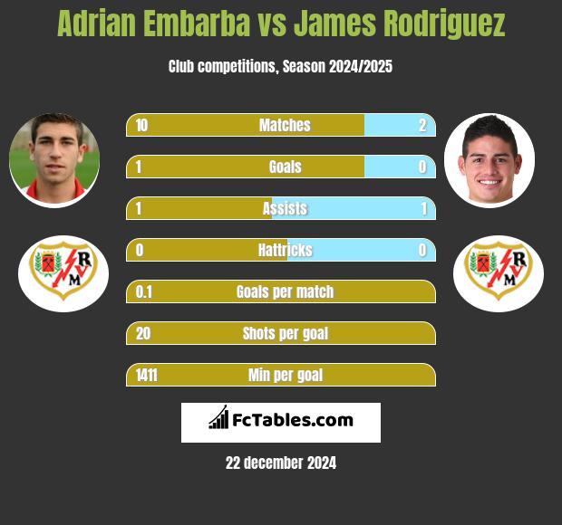 Adrian Embarba vs James Rodriguez h2h player stats