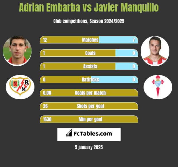 Adrian Embarba vs Javier Manquillo h2h player stats