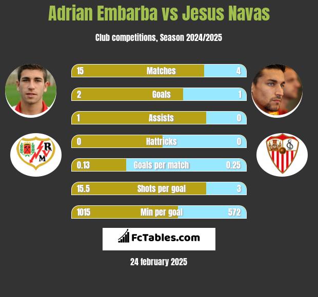 Adrian Embarba vs Jesus Navas h2h player stats