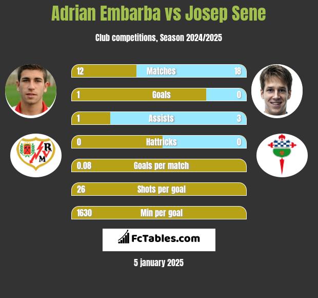 Adrian Embarba vs Josep Sene h2h player stats