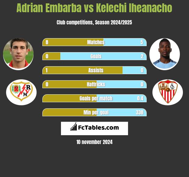 Adrian Embarba vs Kelechi Iheanacho h2h player stats