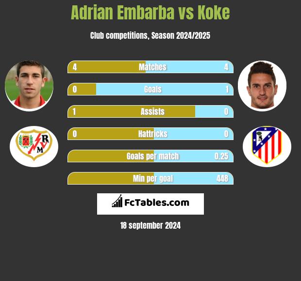 Adrian Embarba vs Koke h2h player stats