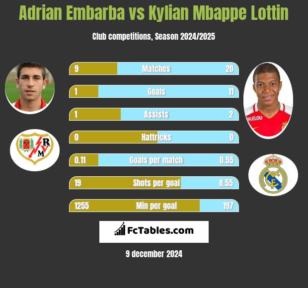 Adrian Embarba vs Kylian Mbappe Lottin h2h player stats