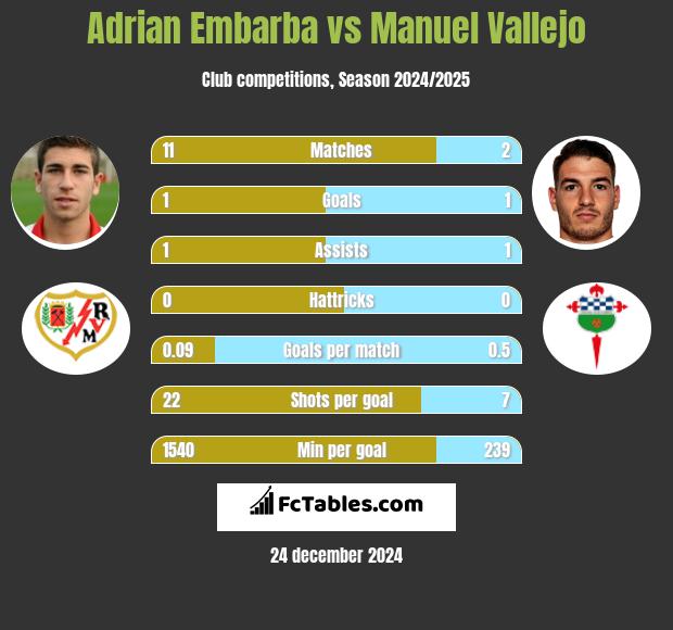 Adrian Embarba vs Manuel Vallejo h2h player stats