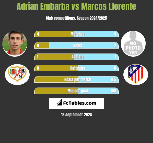 Adrian Embarba vs Marcos Llorente h2h player stats