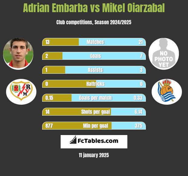 Adrian Embarba vs Mikel Oiarzabal h2h player stats