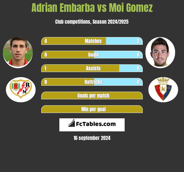 Adrian Embarba vs Moi Gomez h2h player stats