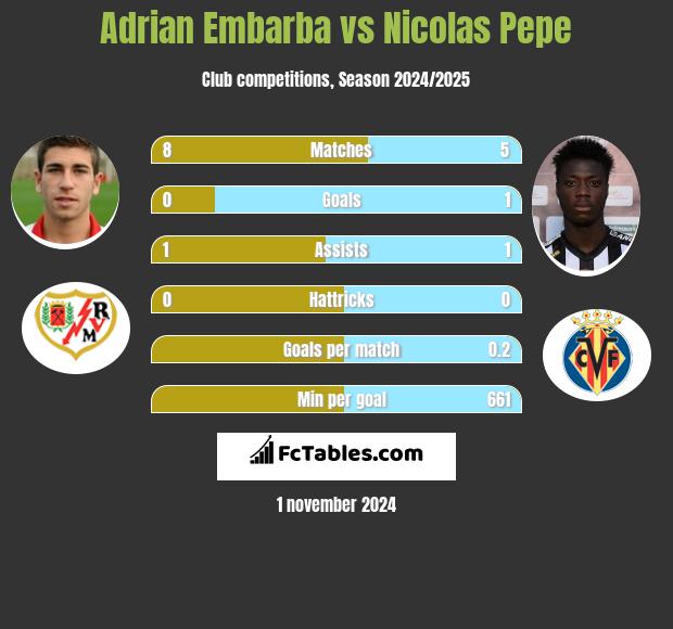 Adrian Embarba vs Nicolas Pepe h2h player stats